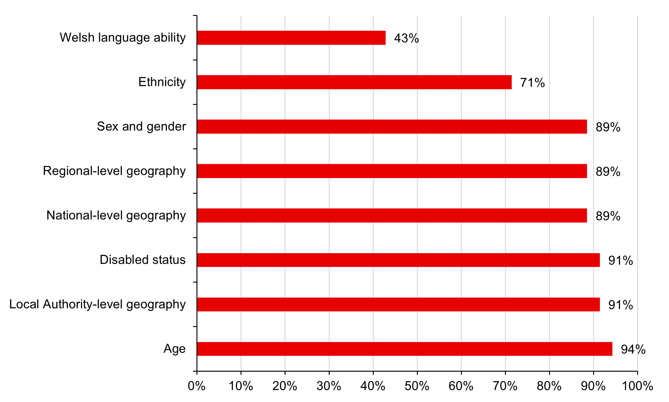 Figure 2: Preference of demographic and geographic variables (percentage of respondents)