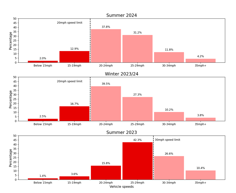 Figure 1: Distribution of vehicle speeds by monitoring period