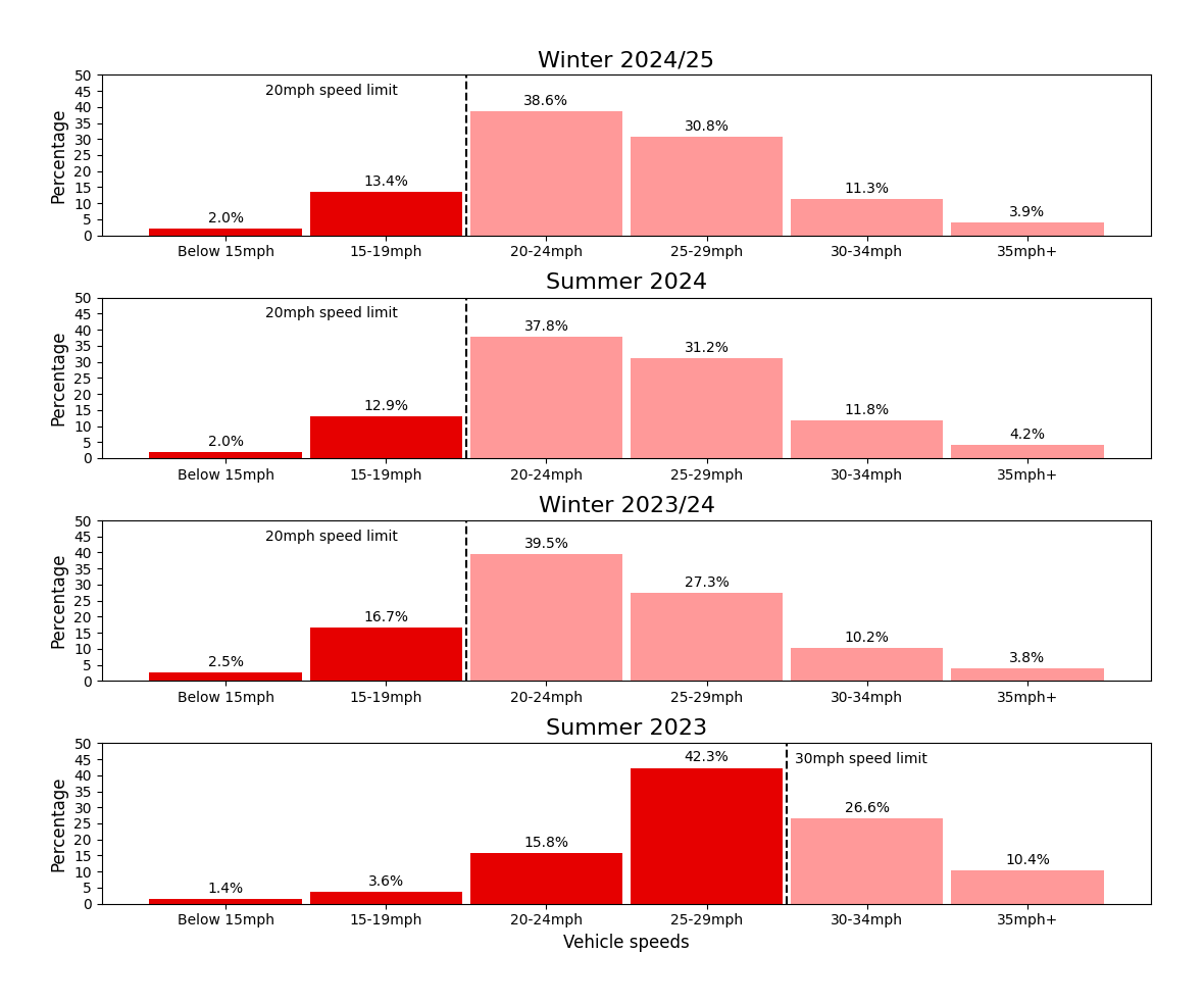 Figure 1: Speed distribution by monitoring period