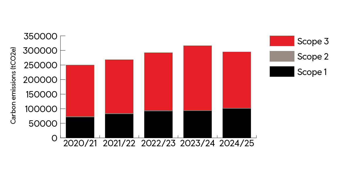 Graph of climate emissions, using data from table above