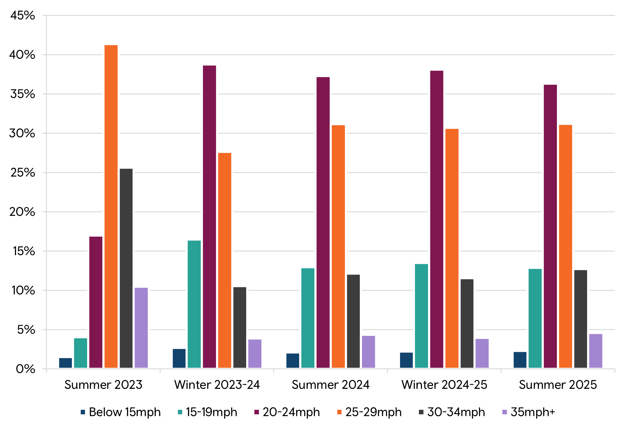 Figure 1: Speed distribution by monitoring period