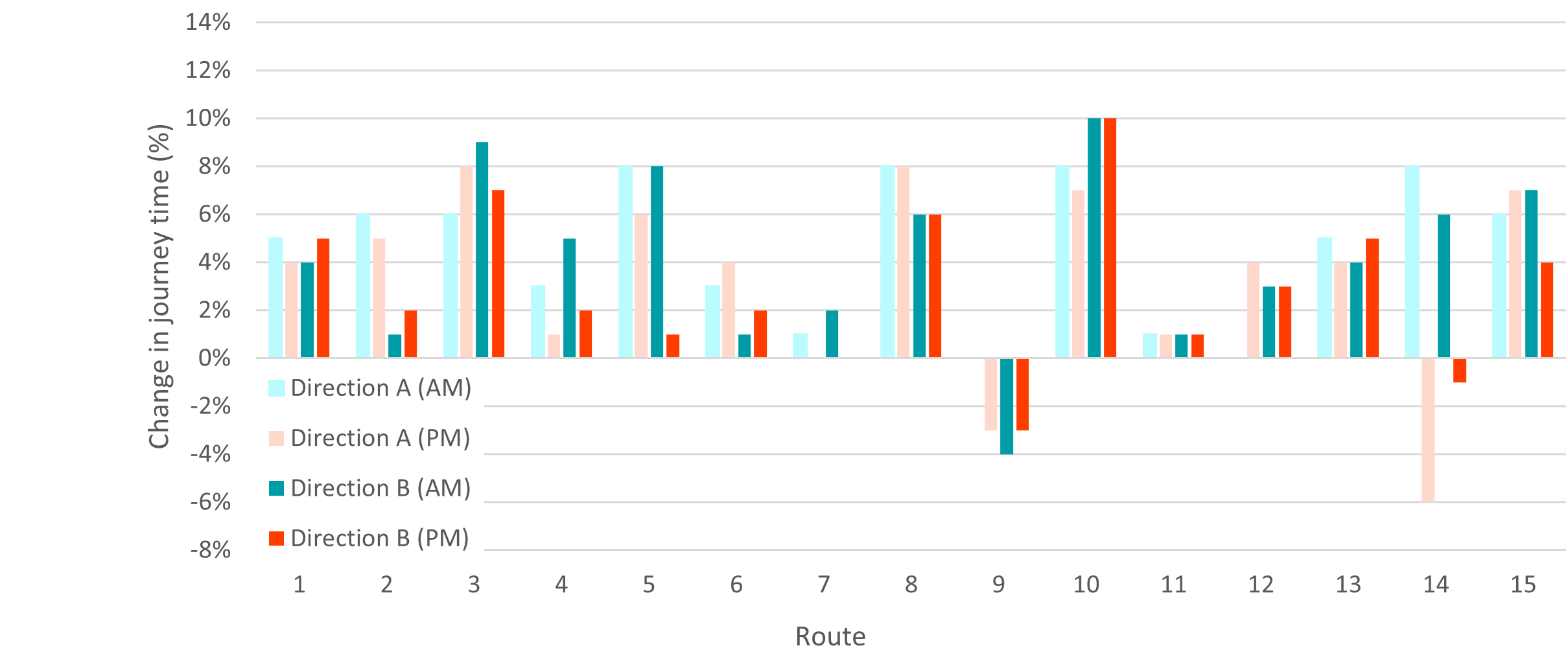 Percentage change in average journey times (post- vs pre-implementation)