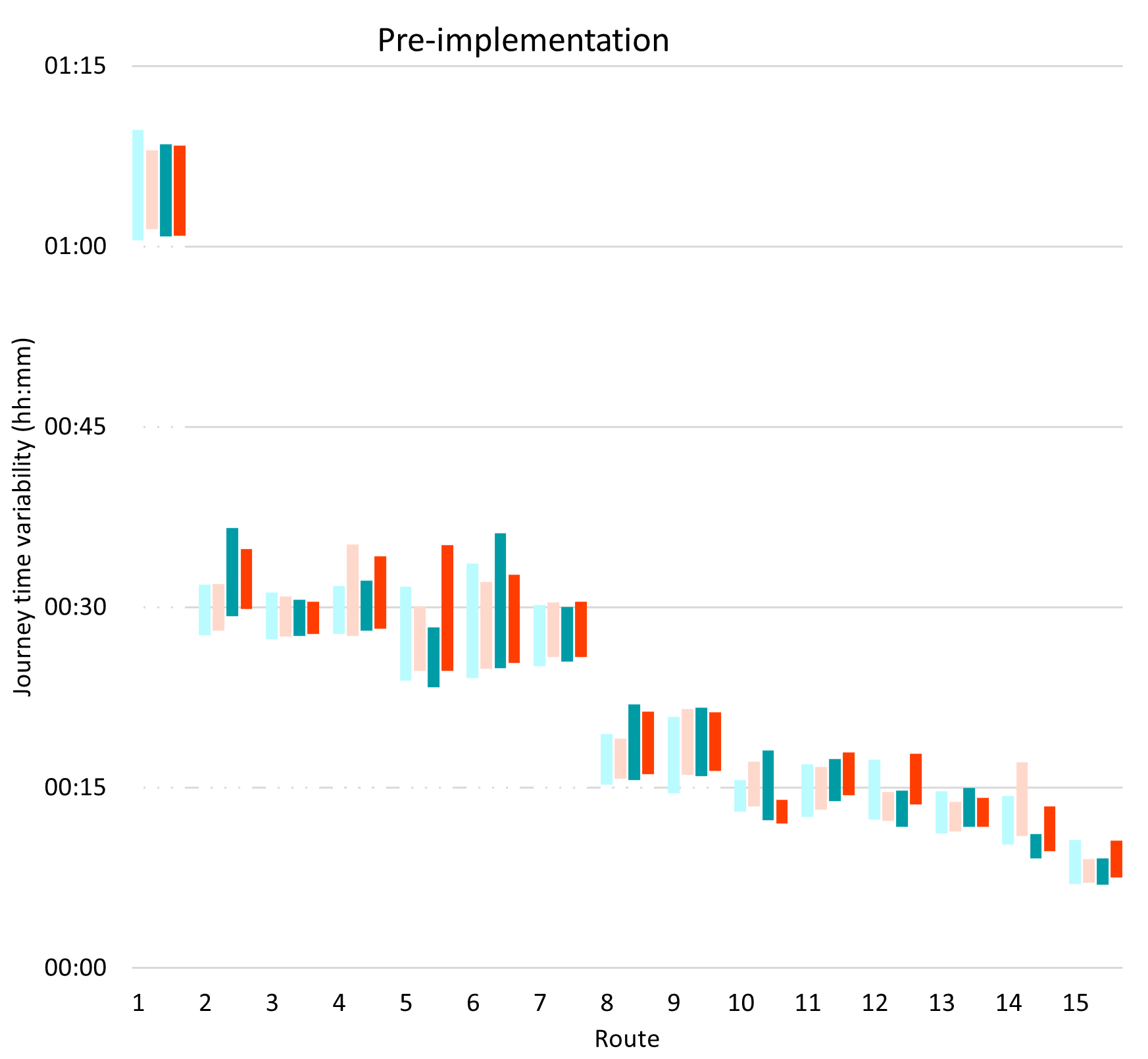 Average journey time variability by bi-directional route and time period (AM and PM) 