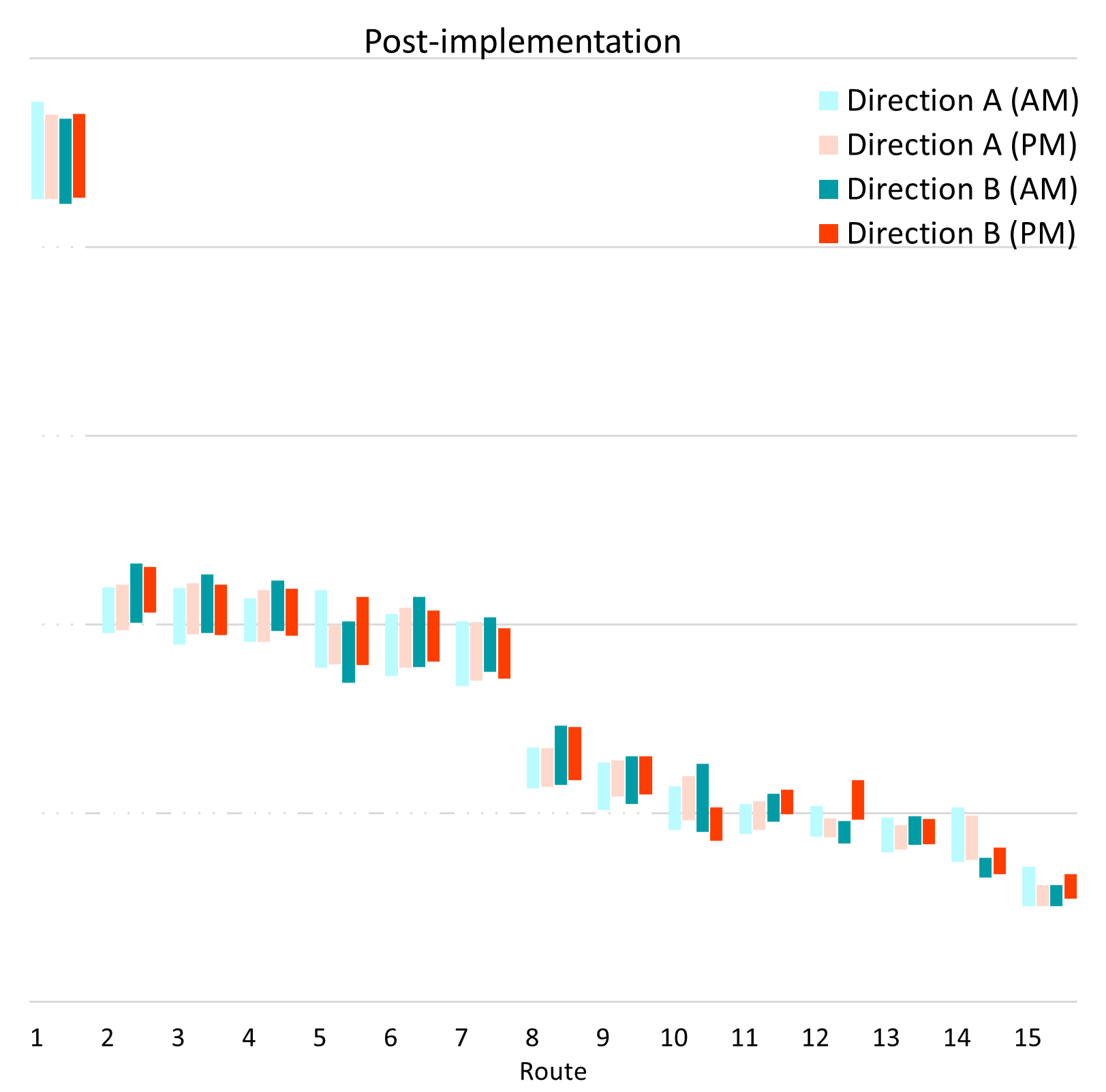 Average journey time variability by bi-directional route and time period (AM and PM)