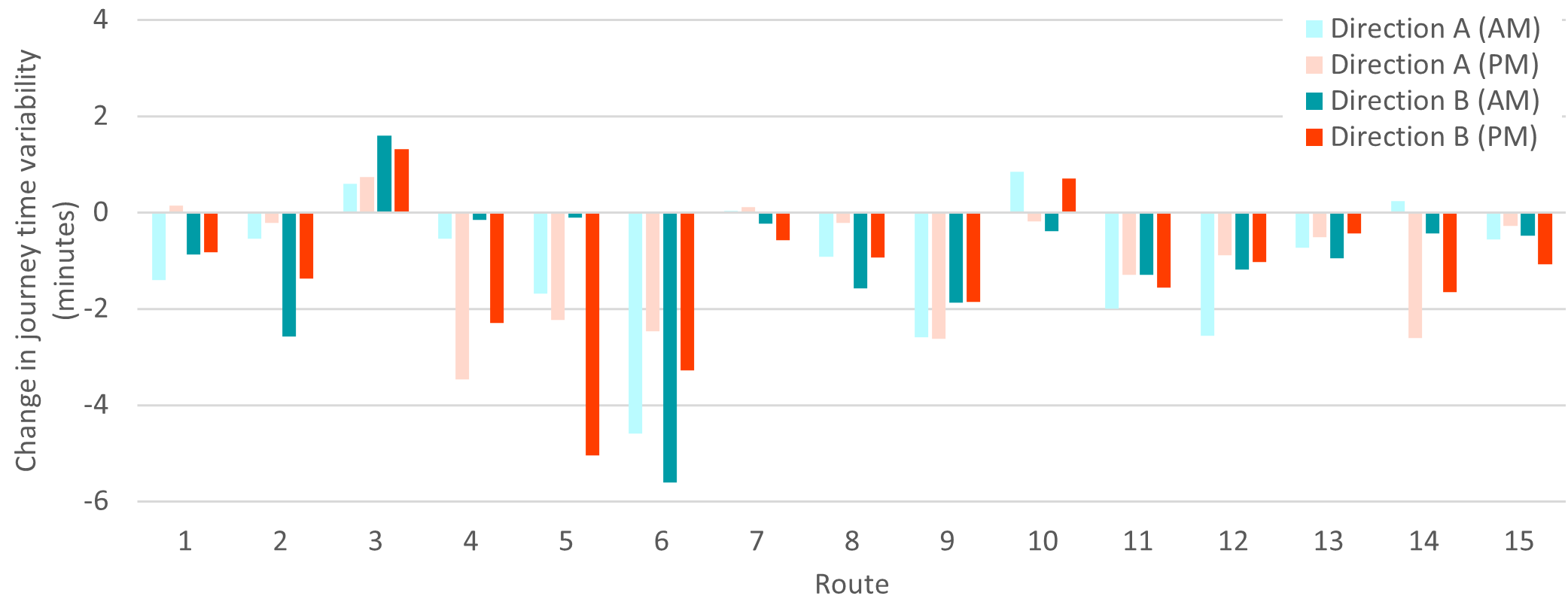 Absolute change in journey time variability (post- vs pre-implementation)