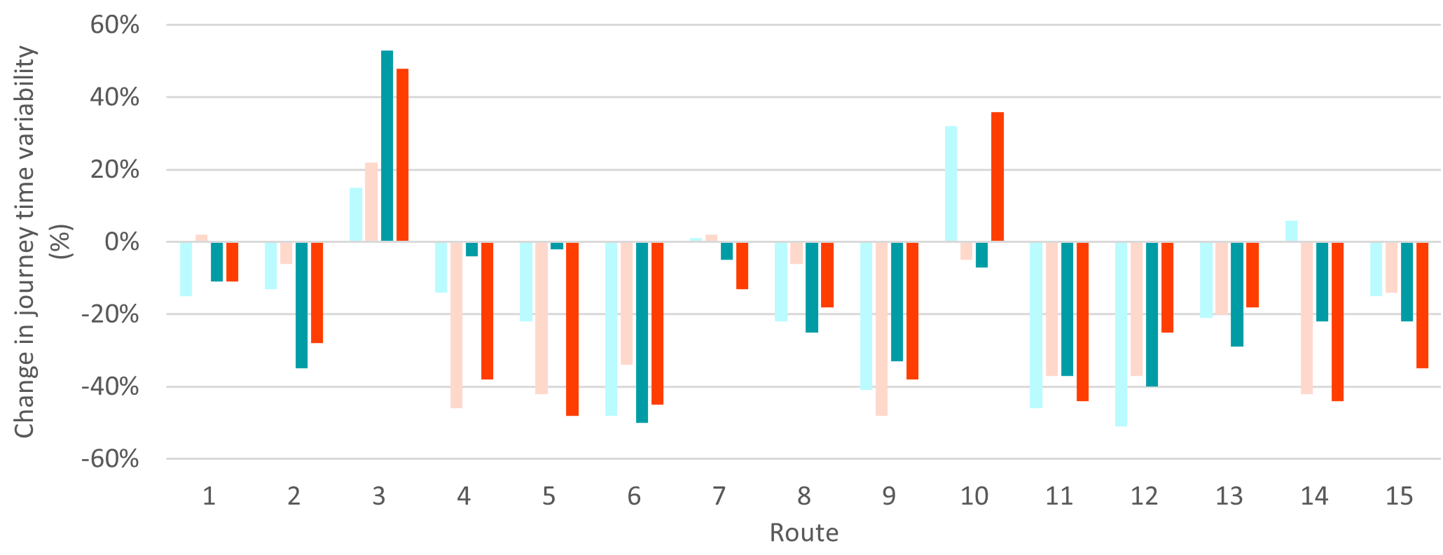 Relative change in journey time variability (post- vs pre-implementation)