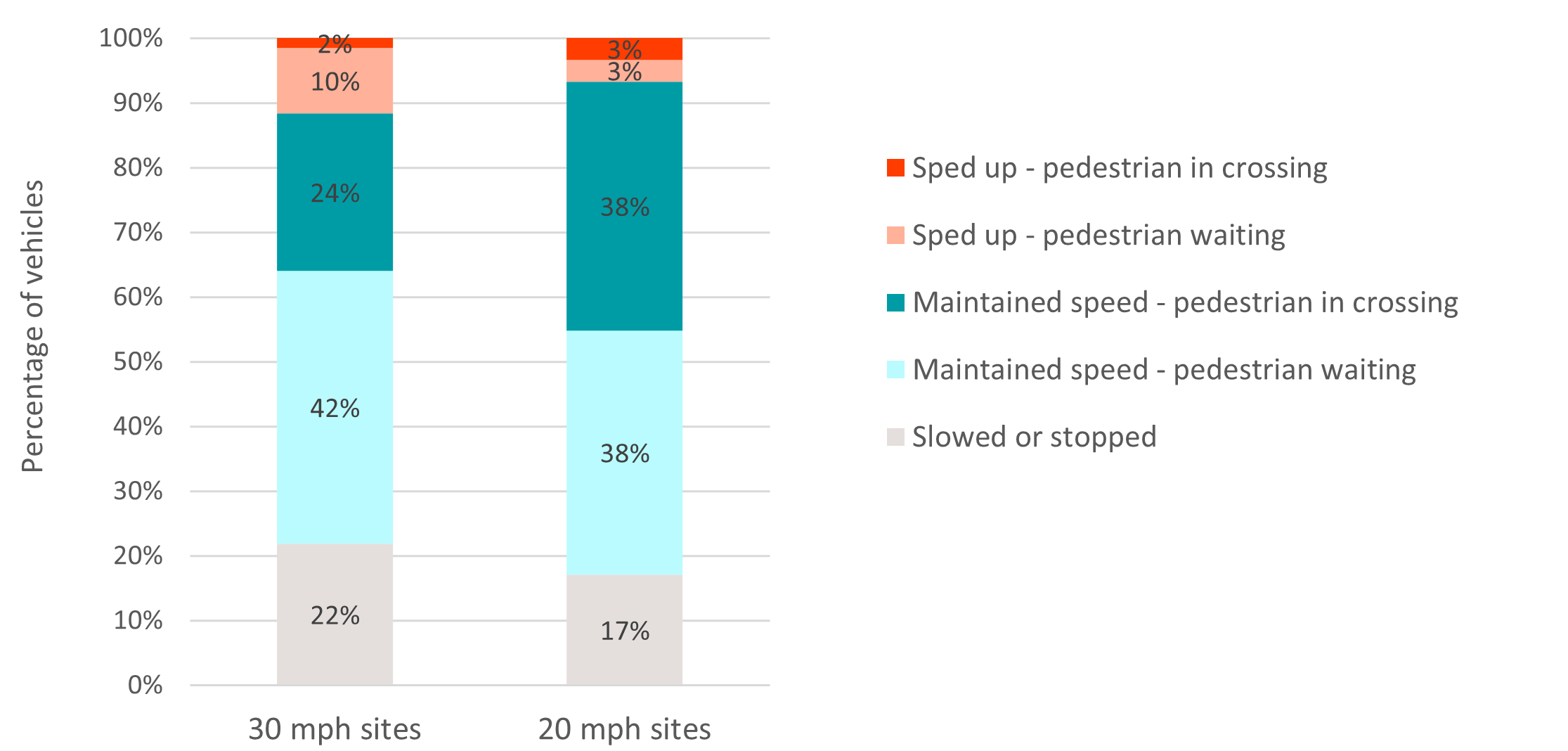 Phase 1 comparison of vehicle and pedestrian interactions