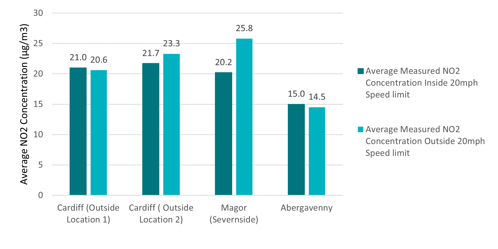 Summary of NO2 concentration data within each area