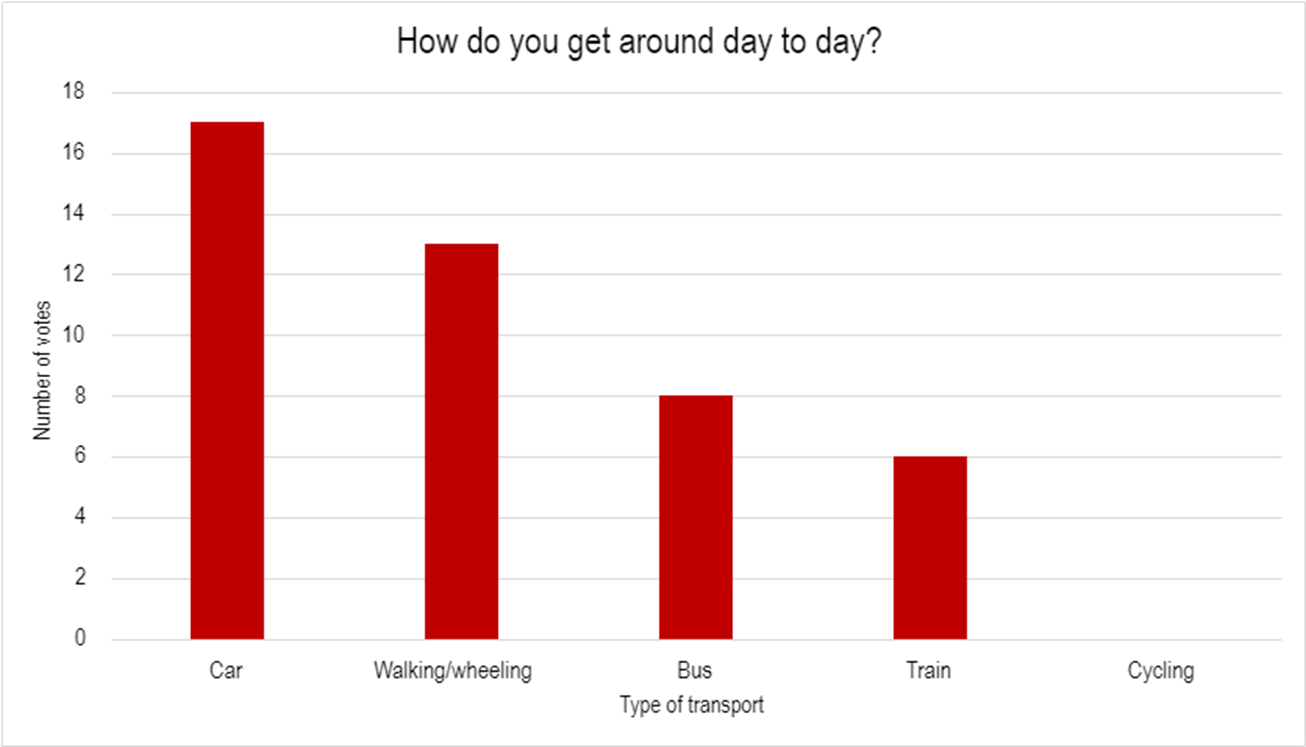 Figure 1 is a bar chart that shows: 17 students drive | 13 students walk/wheel | 8 students travel by bus | 6 students travel by train | 0 students cycle