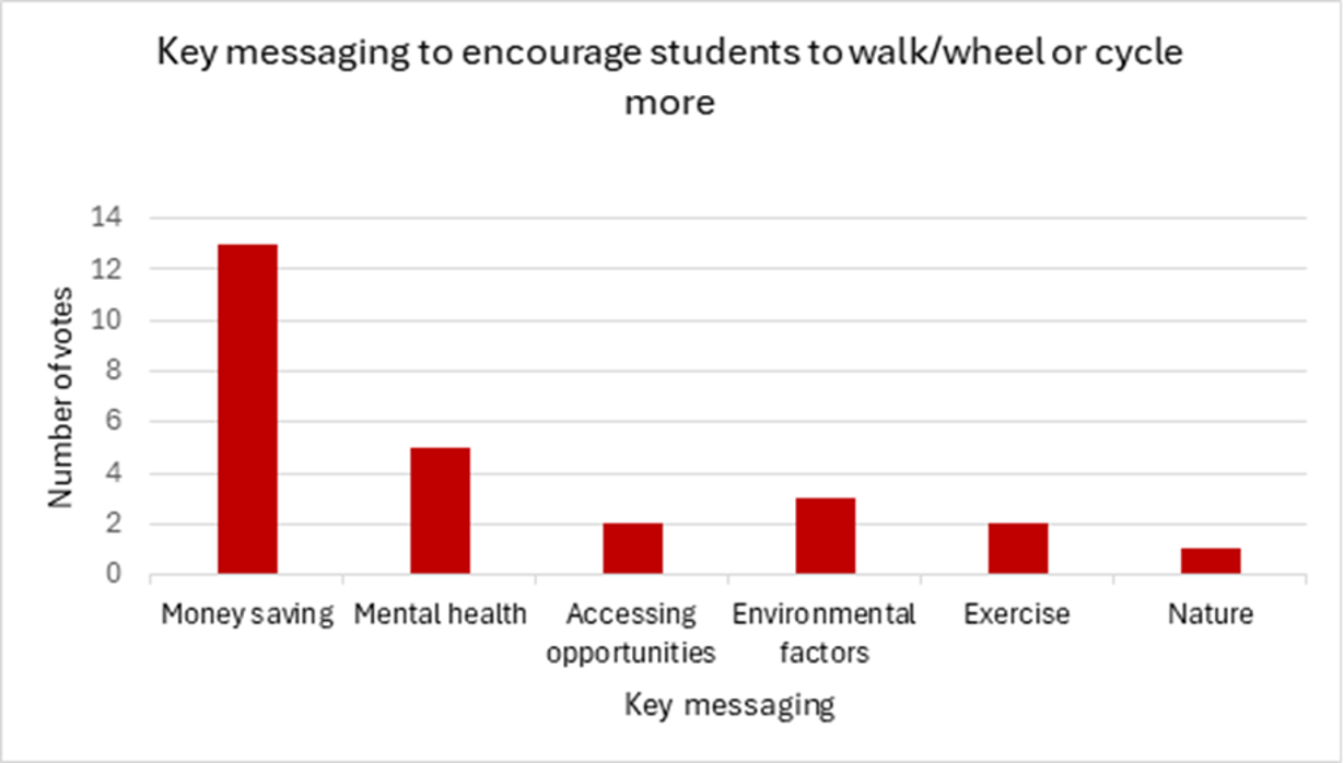 Figure 2 is a bar chart that shows: 13 students voted for money saving | 5 students voted for mental health | 3 students voted for environmental factors | 2 students voted for accessing opportunities | 2 students voted for exercise | 1 student voted for nature