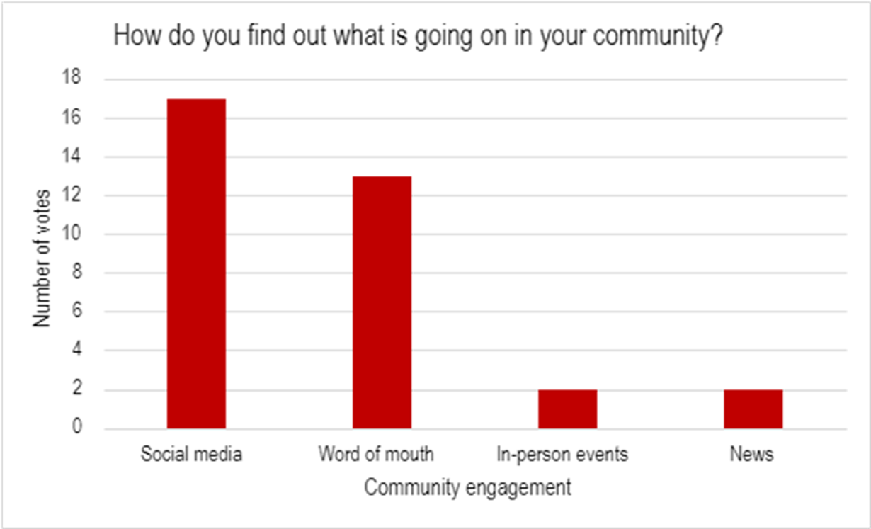 Figure 3 is a bar chart that shows: 17 students find out what is going on in their community via social media | 13 students find out what is going on in their community via word of mouth | 2 students find out what is going on in their community by attending in-person events | 2 students find out what is going on in their community by watching the news