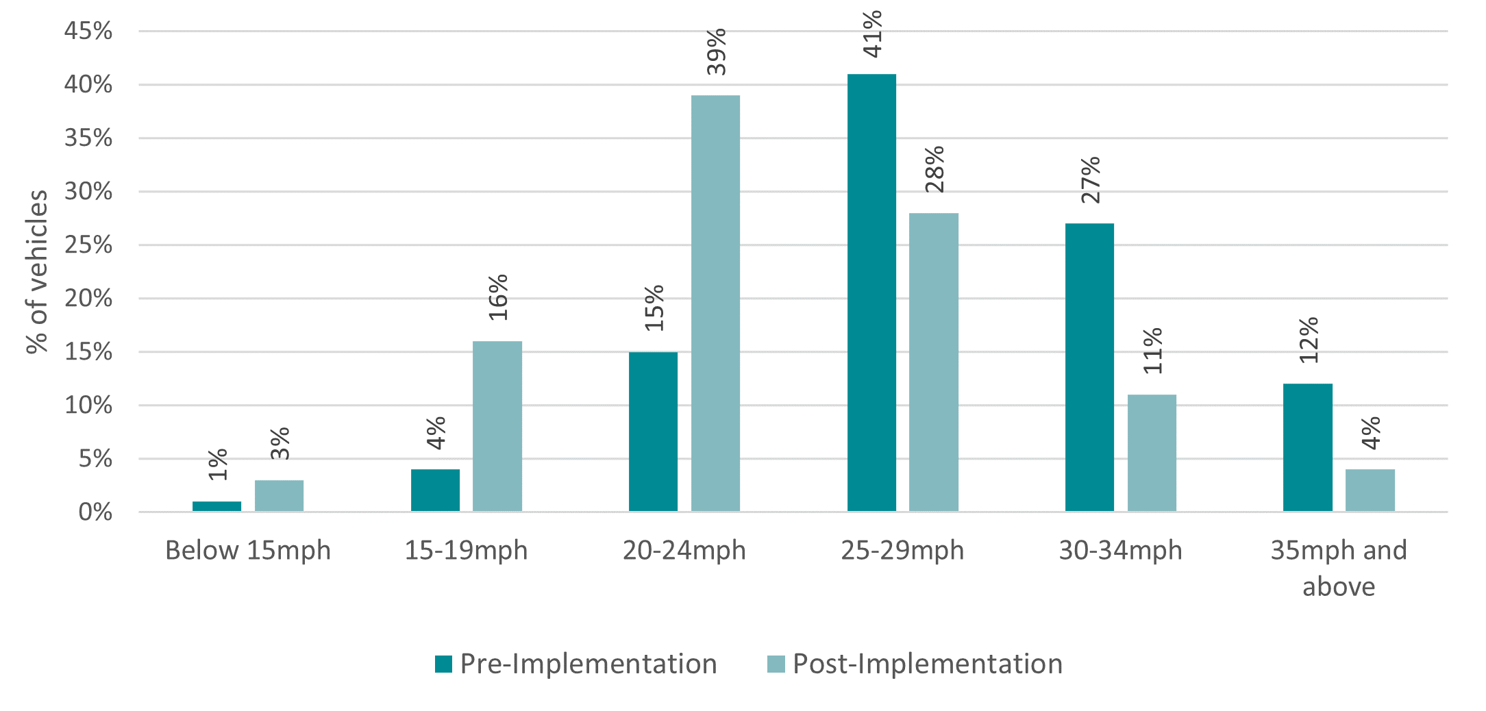 Proportion of vehicles travelling in different speed brackets