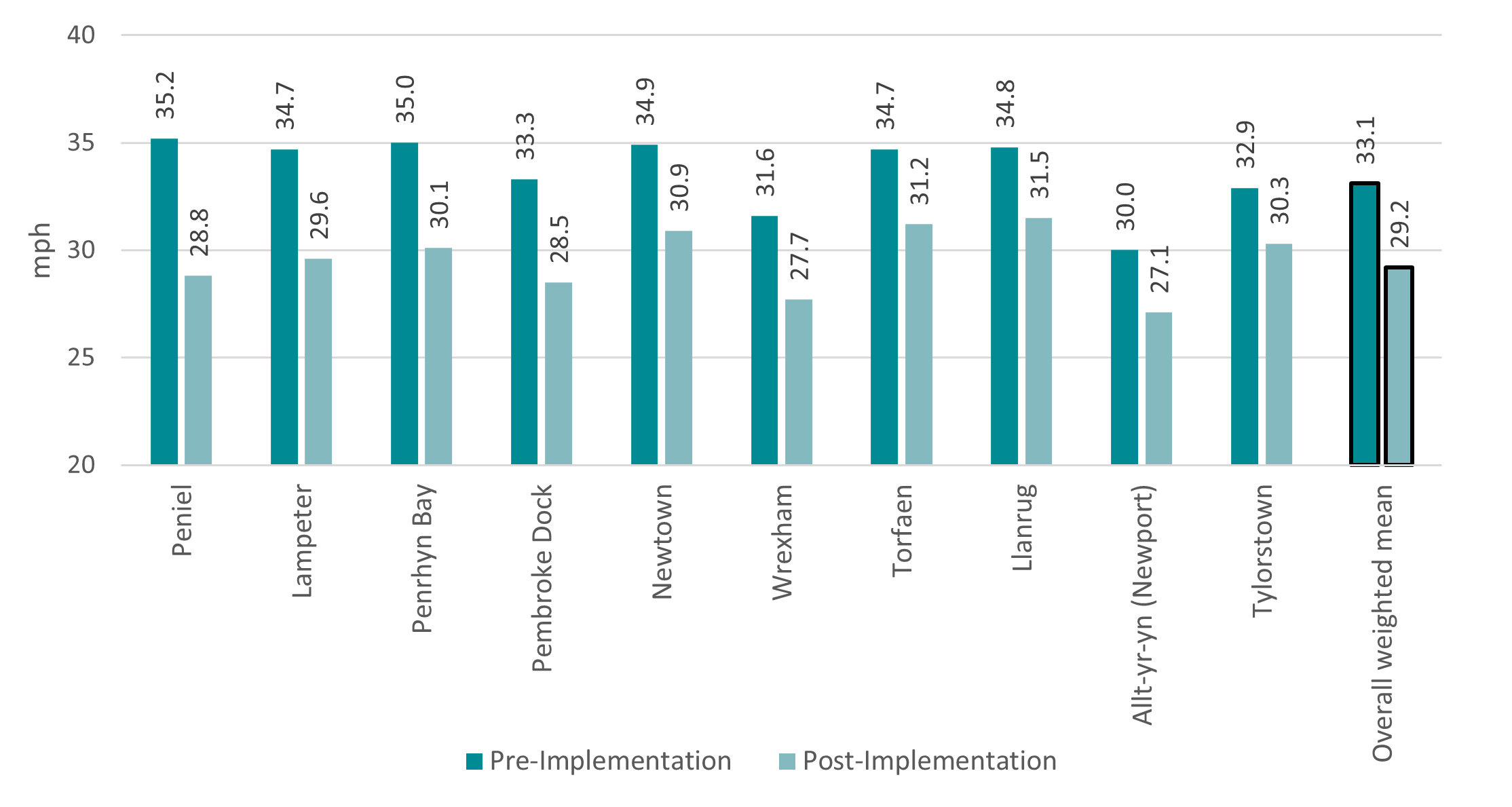 85th percentile speeds, pre- and post-implementation