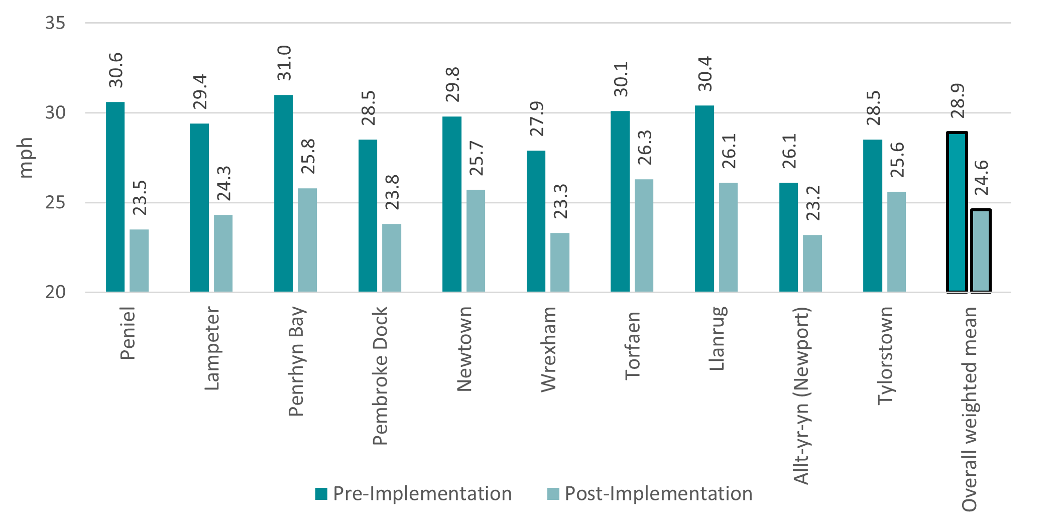 Mean speeds, pre- and post-implementation