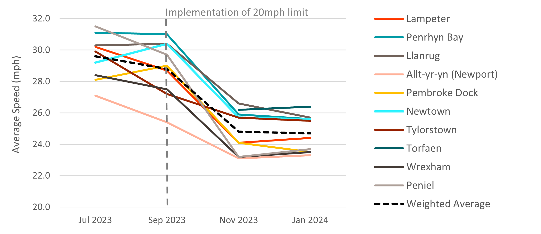 Trends in mean speeds, July 2023 to January 2024