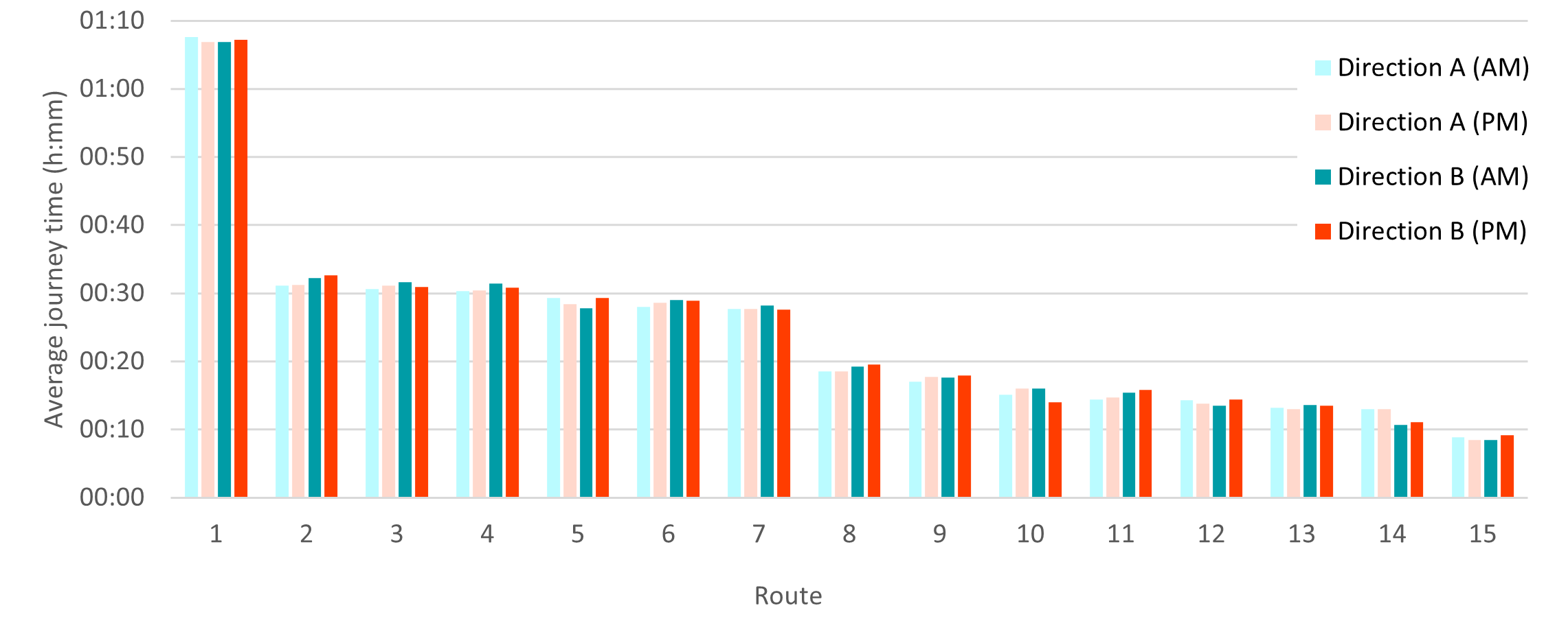 Post-implementation average journey times by route 