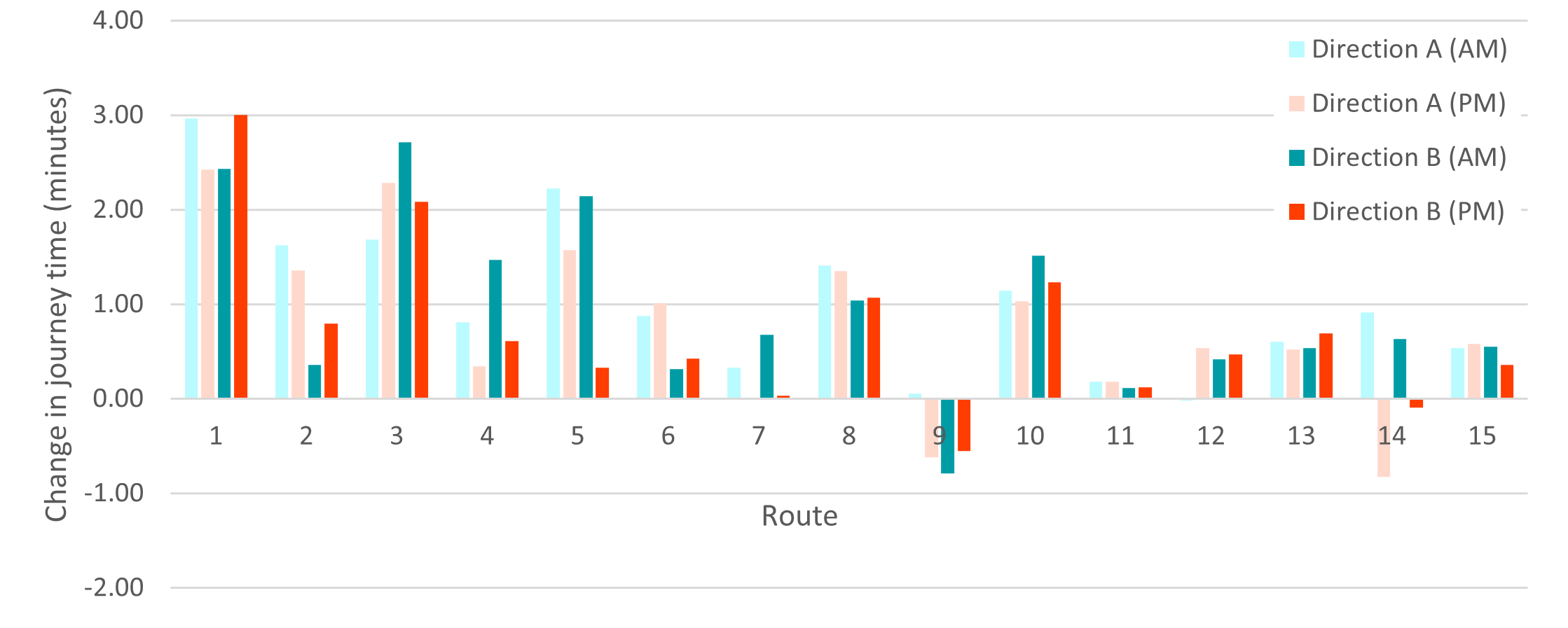 Change in average journey times (post- vs pre-implementation)